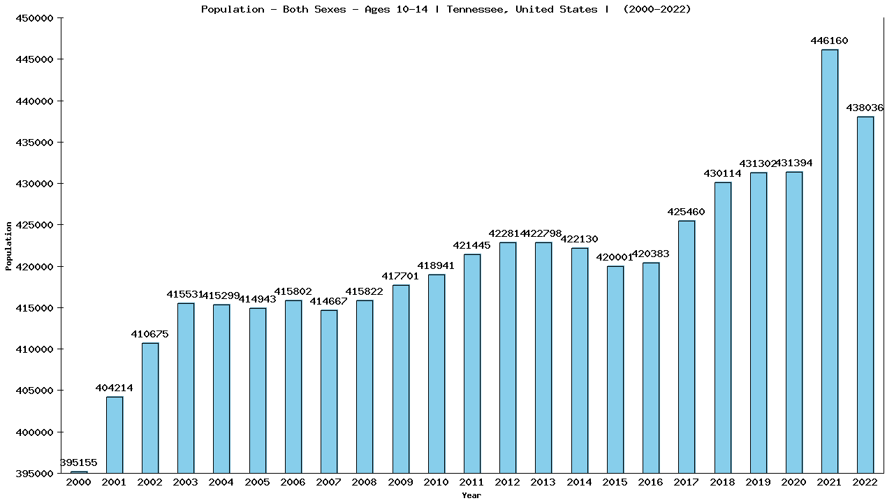 Graph showing Populalation - Girls And Boys - Aged 10-14 - [2000-2022] | Tennessee, United-states